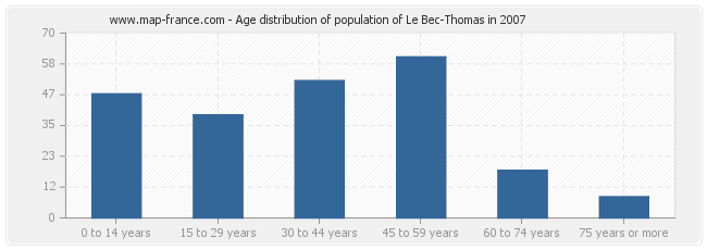 Age distribution of population of Le Bec-Thomas in 2007